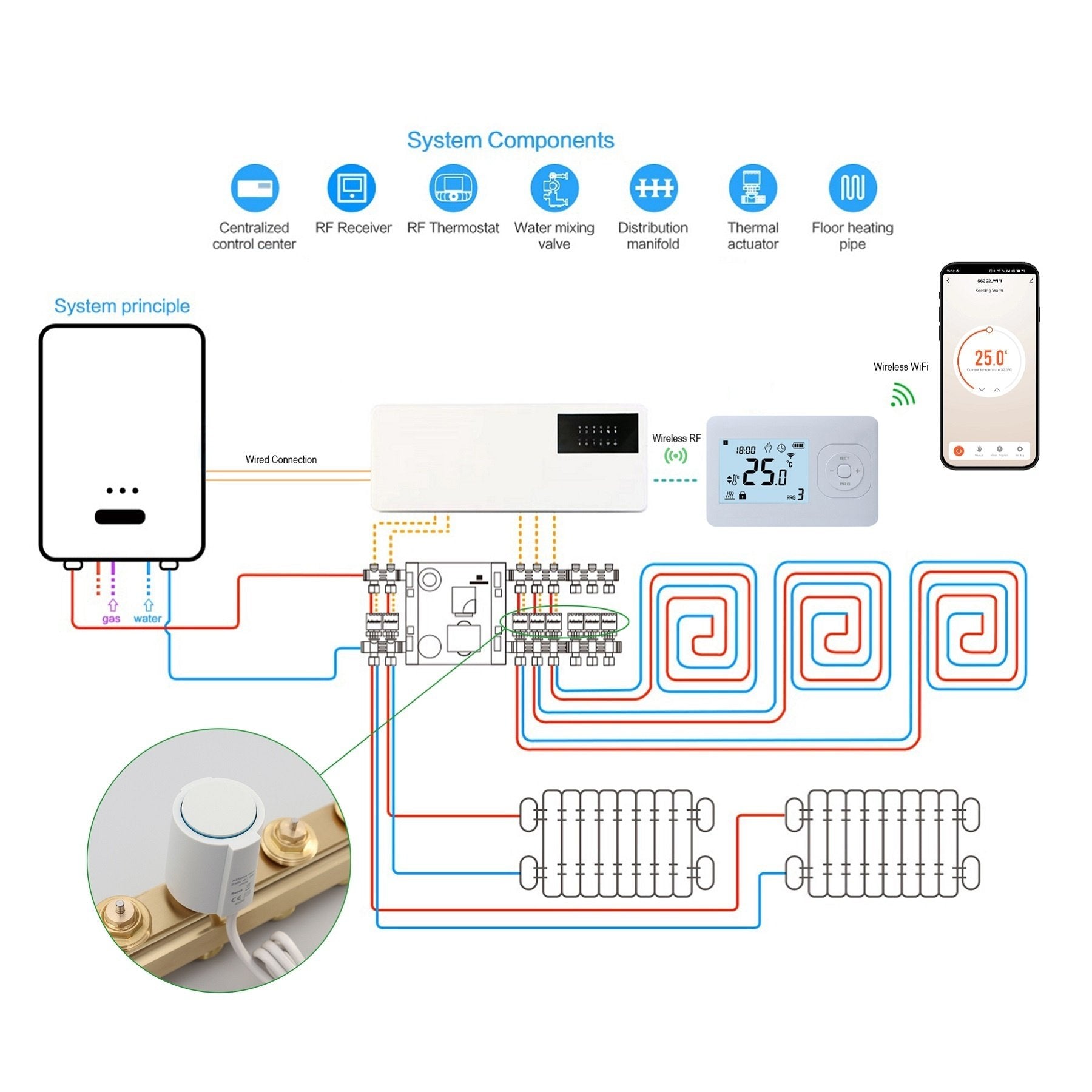 Quality Heating - Série QH-W - Set - Contrôle des zones de chauffage par le sol - Contrôle sans fil - Thermostat